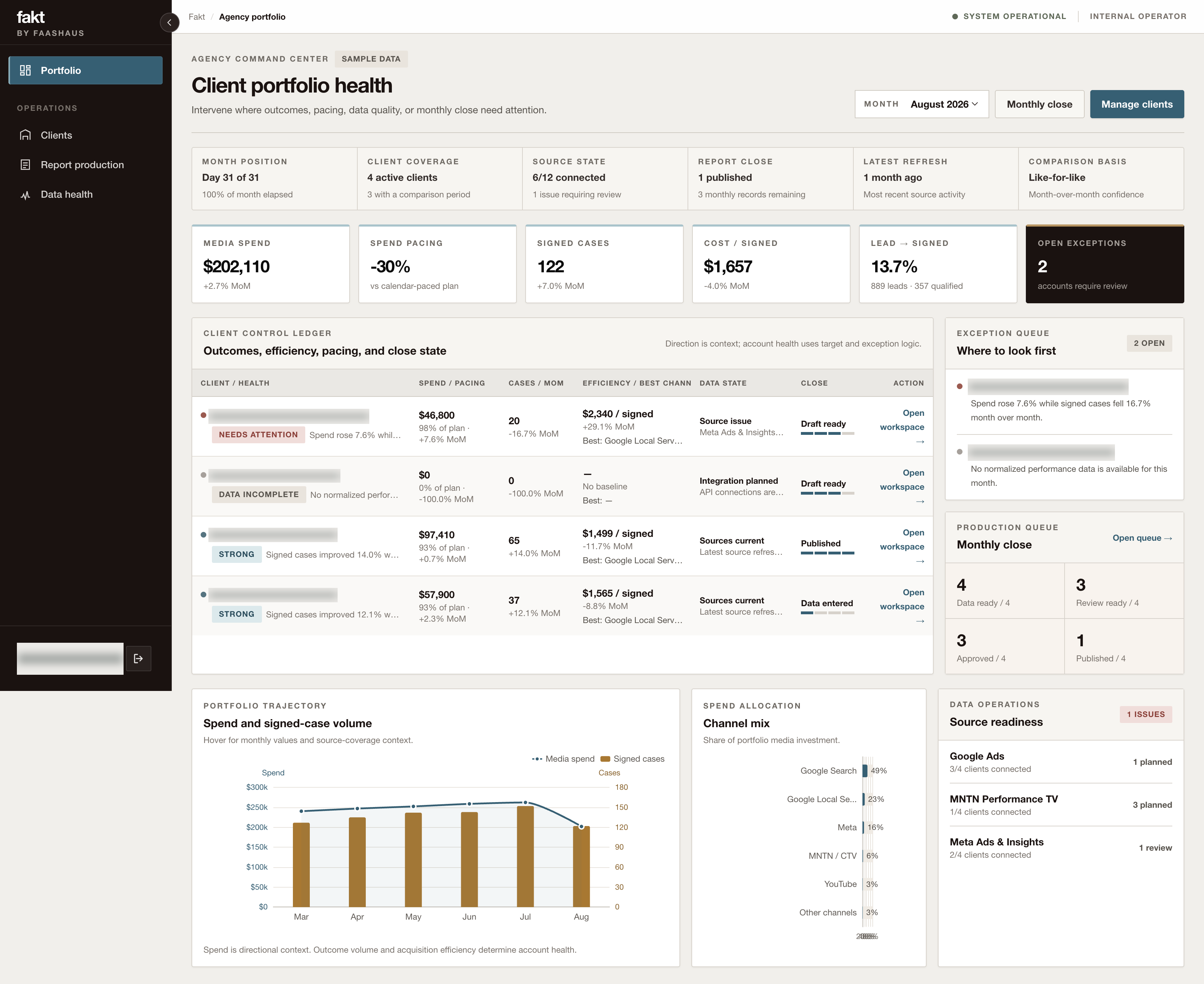 Fakt: See where attention is needed. Demo data with names obscured.